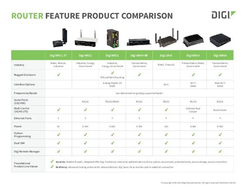 Digi Router Product Feature Comparison Guide